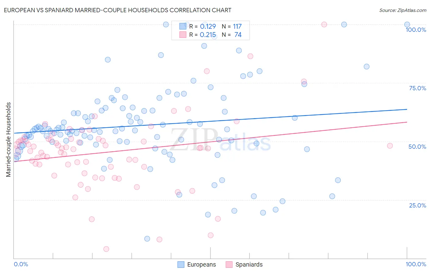 European vs Spaniard Married-couple Households