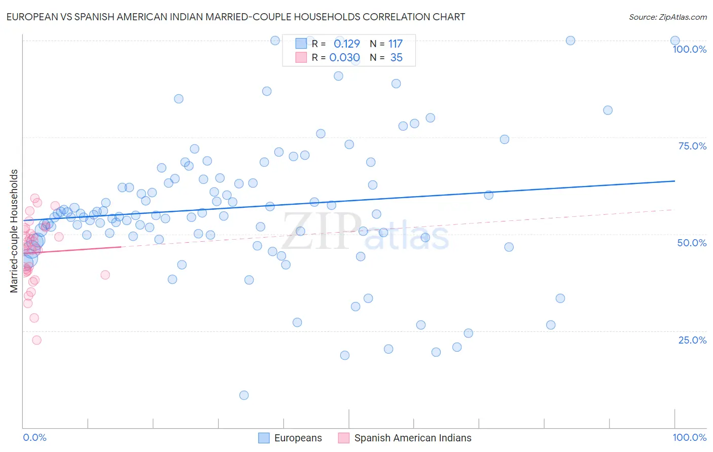 European vs Spanish American Indian Married-couple Households