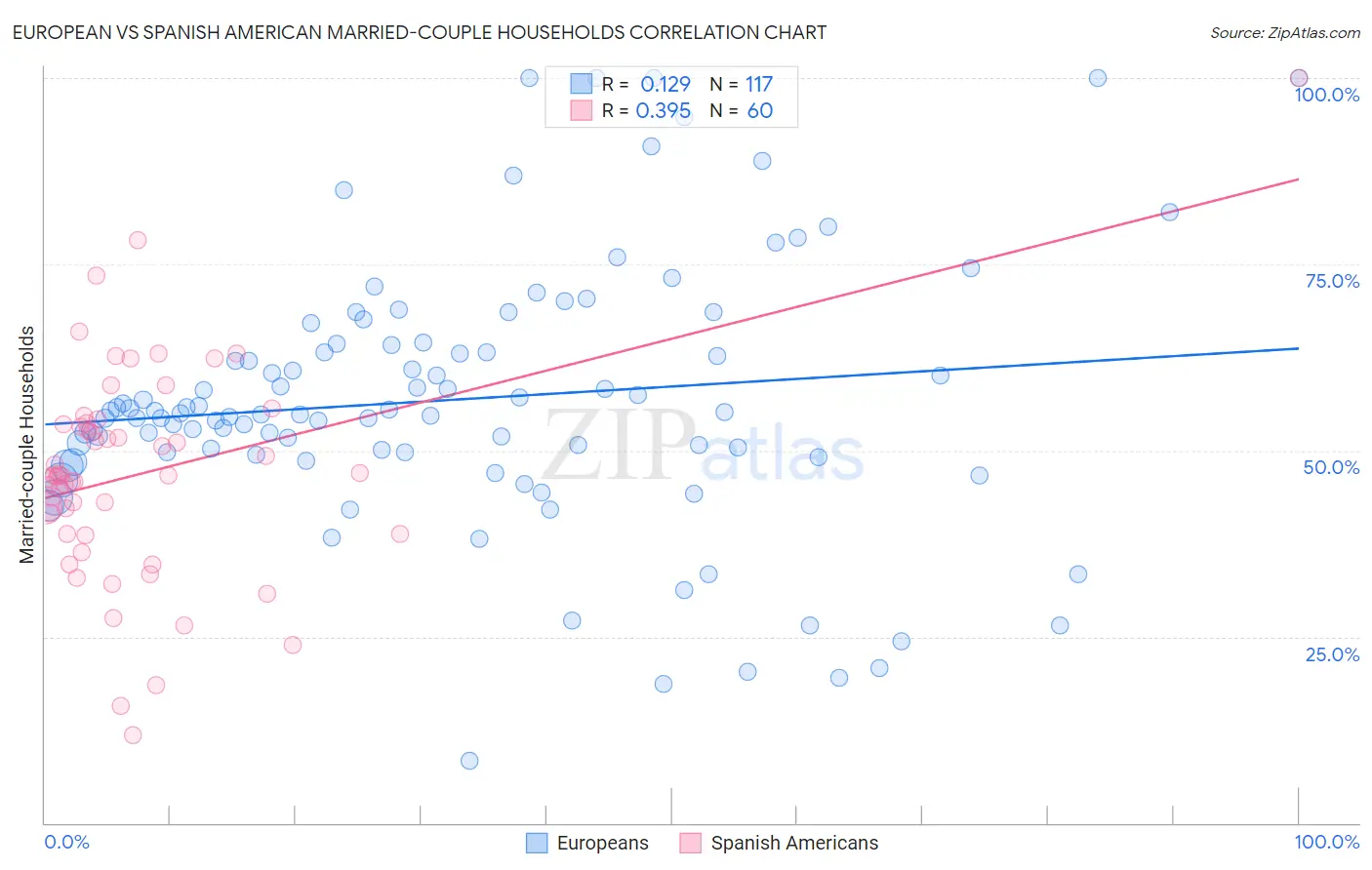 European vs Spanish American Married-couple Households