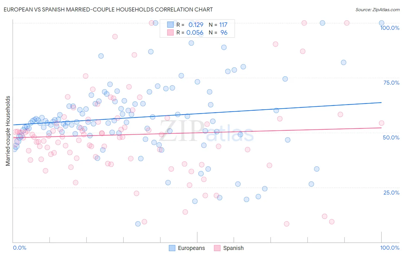 European vs Spanish Married-couple Households