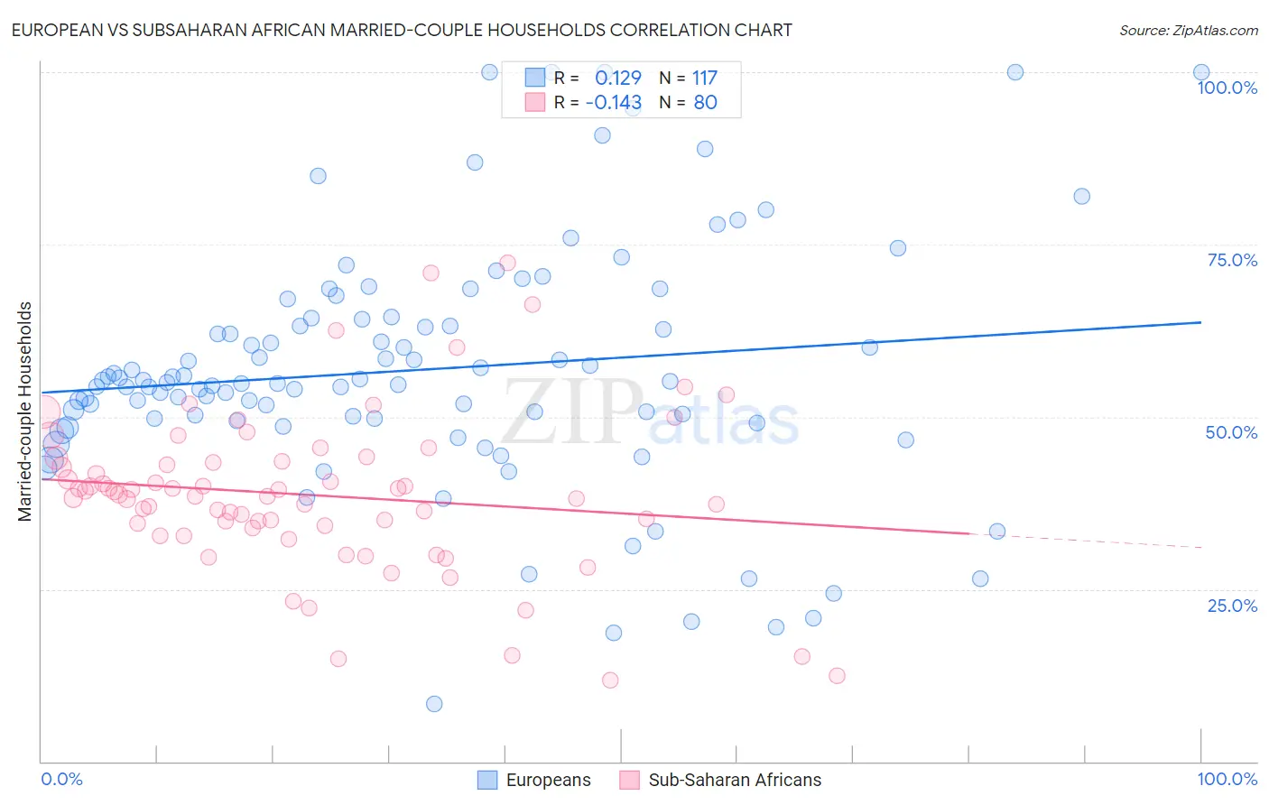 European vs Subsaharan African Married-couple Households