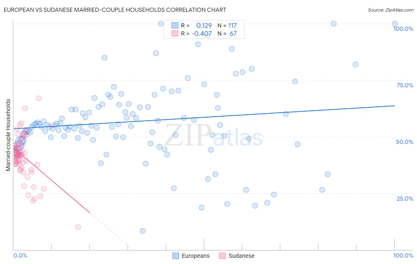 European vs Sudanese Married-couple Households