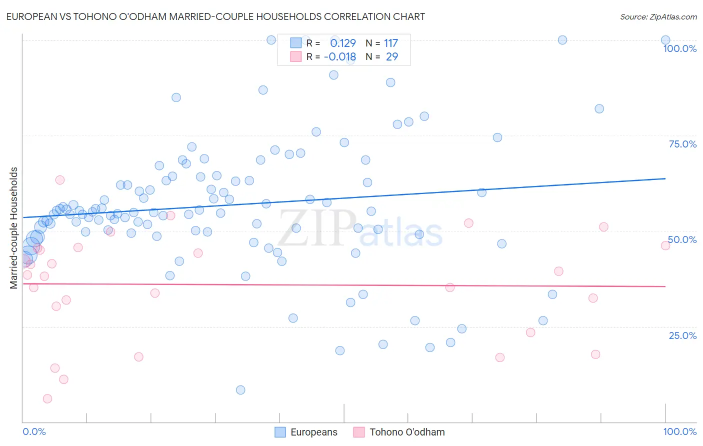 European vs Tohono O'odham Married-couple Households