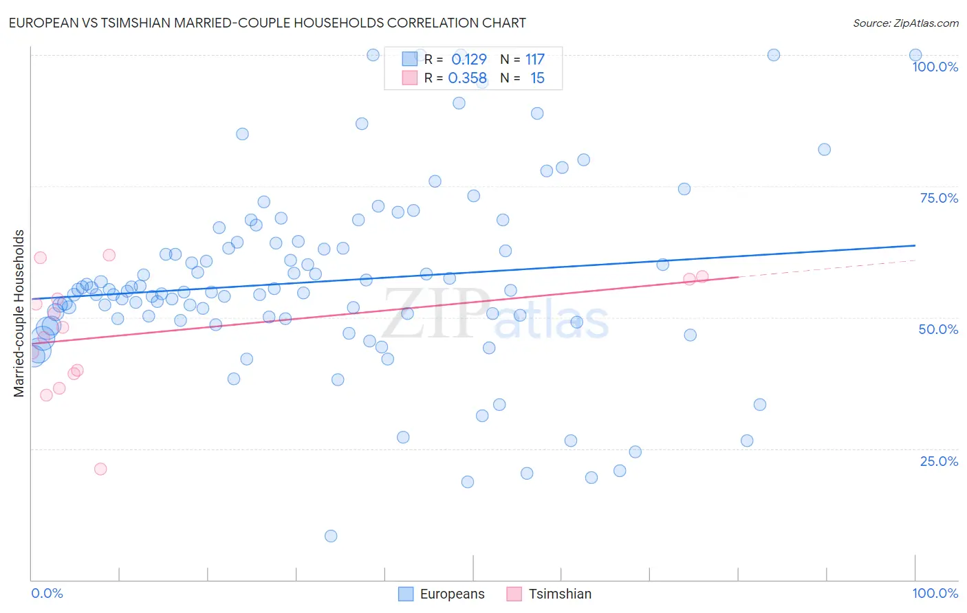 European vs Tsimshian Married-couple Households