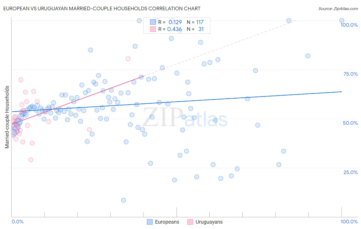 European vs Uruguayan Married-couple Households