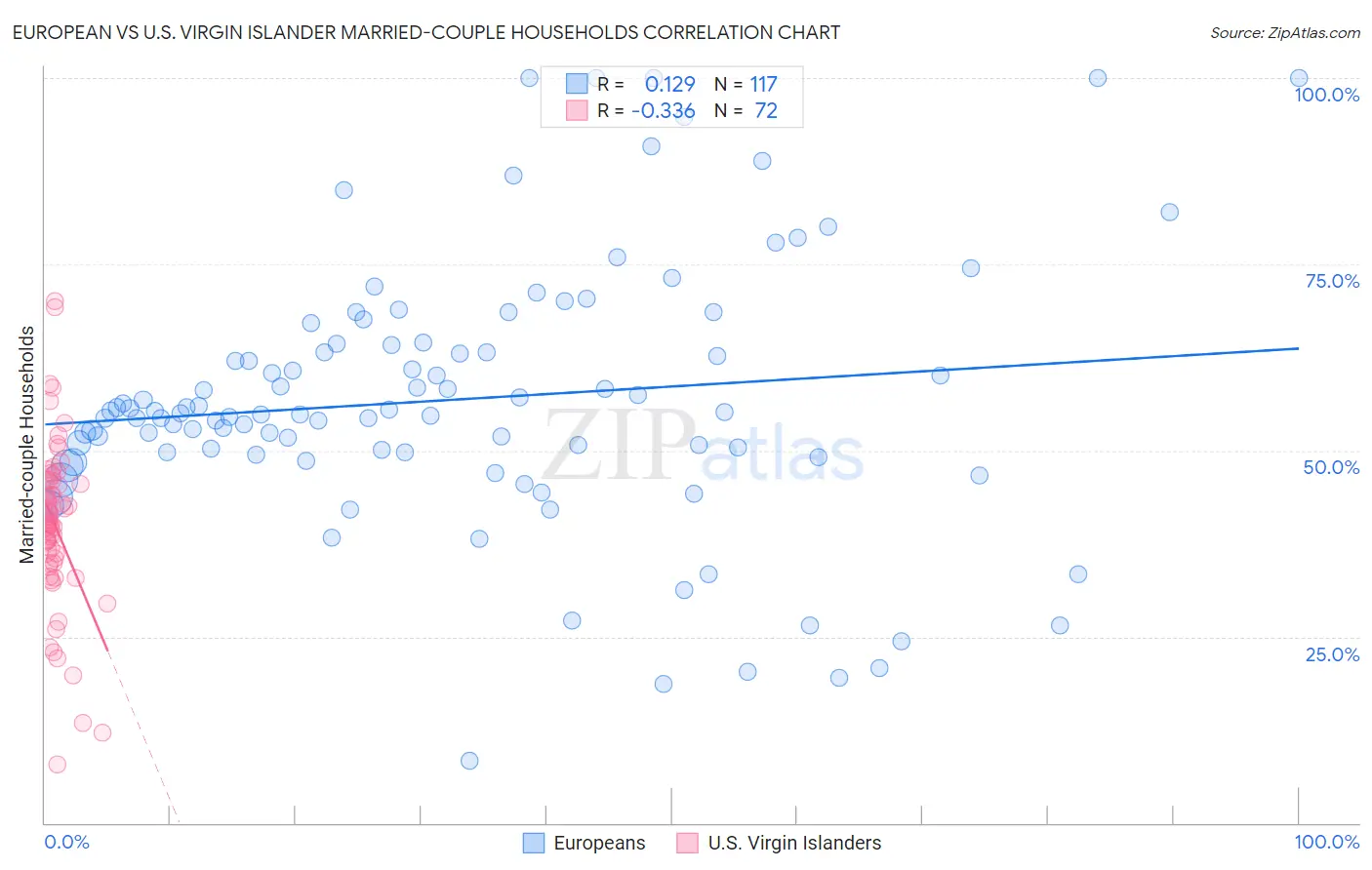 European vs U.S. Virgin Islander Married-couple Households