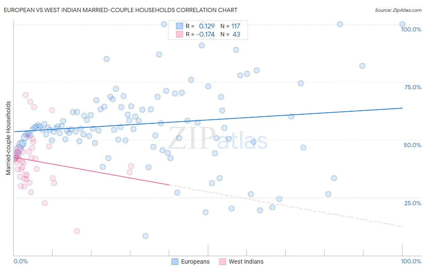 European vs West Indian Married-couple Households