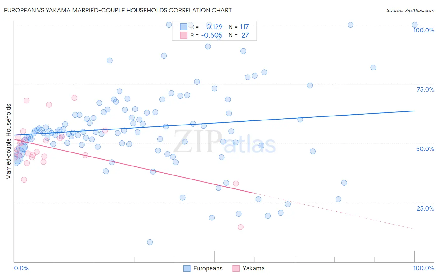 European vs Yakama Married-couple Households