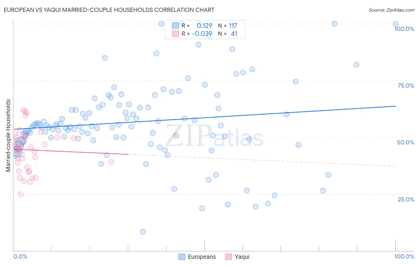 European vs Yaqui Married-couple Households