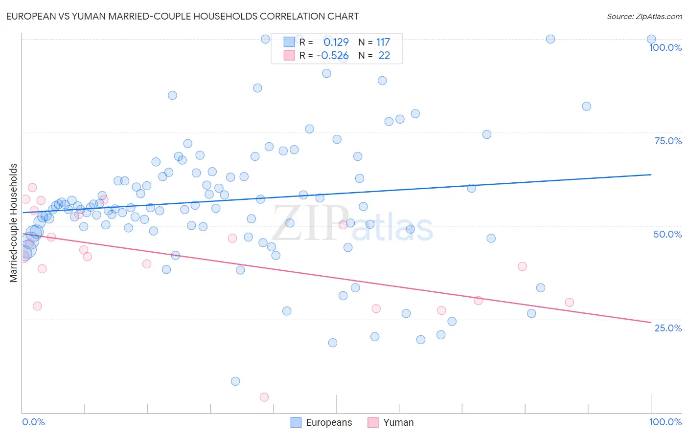 European vs Yuman Married-couple Households