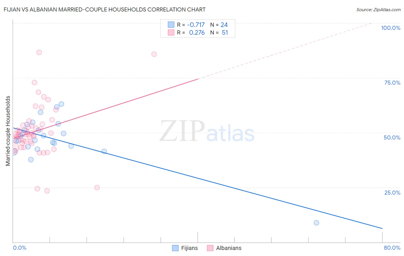 Fijian vs Albanian Married-couple Households