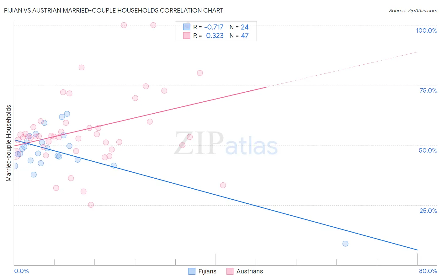 Fijian vs Austrian Married-couple Households