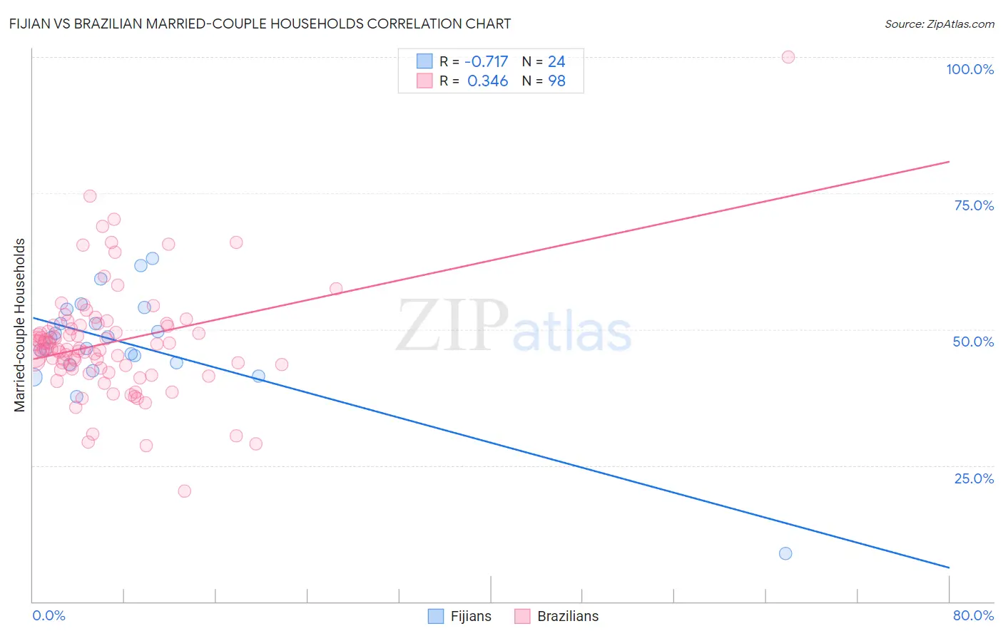Fijian vs Brazilian Married-couple Households