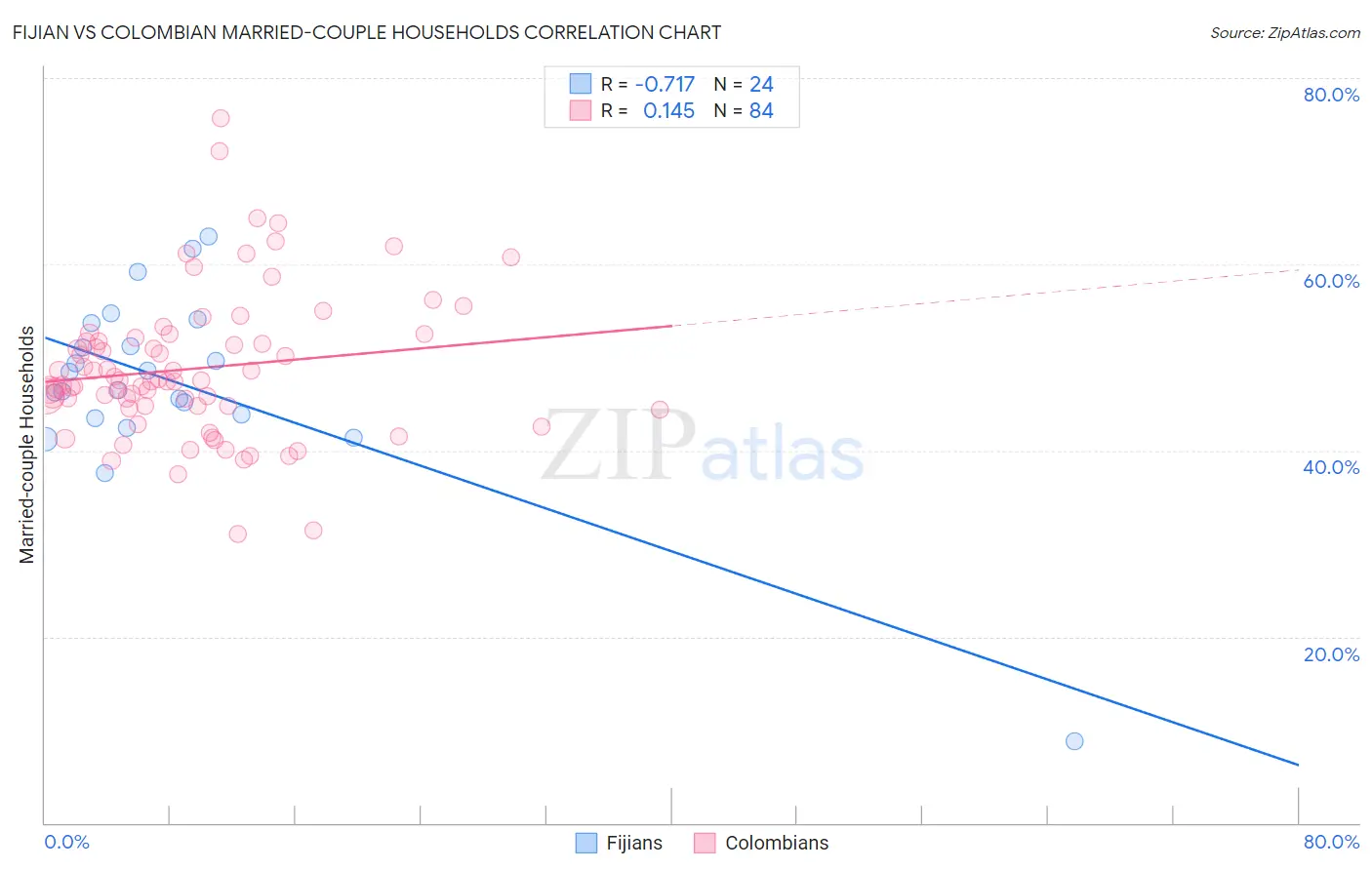 Fijian vs Colombian Married-couple Households