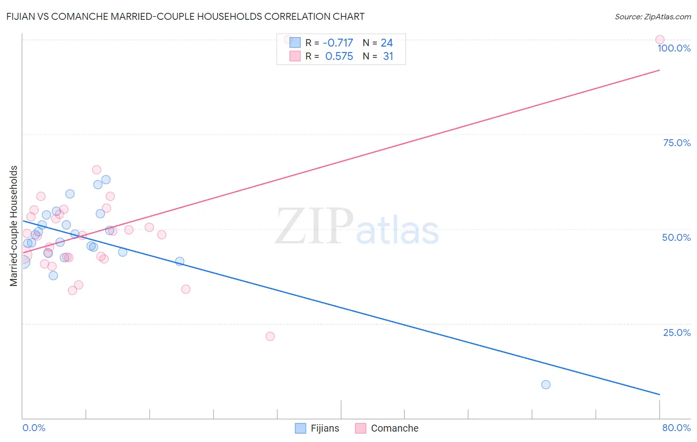 Fijian vs Comanche Married-couple Households