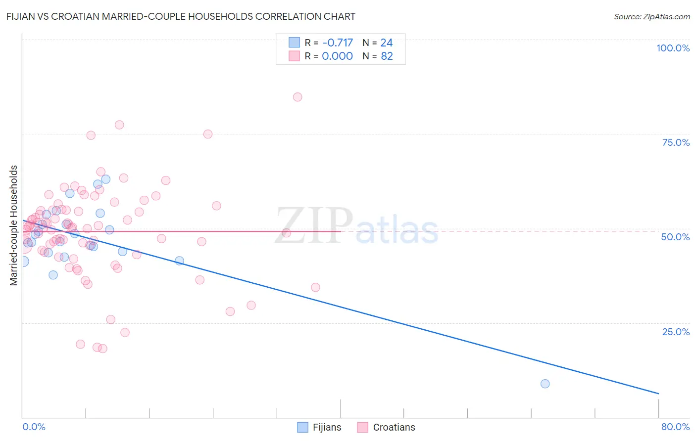 Fijian vs Croatian Married-couple Households