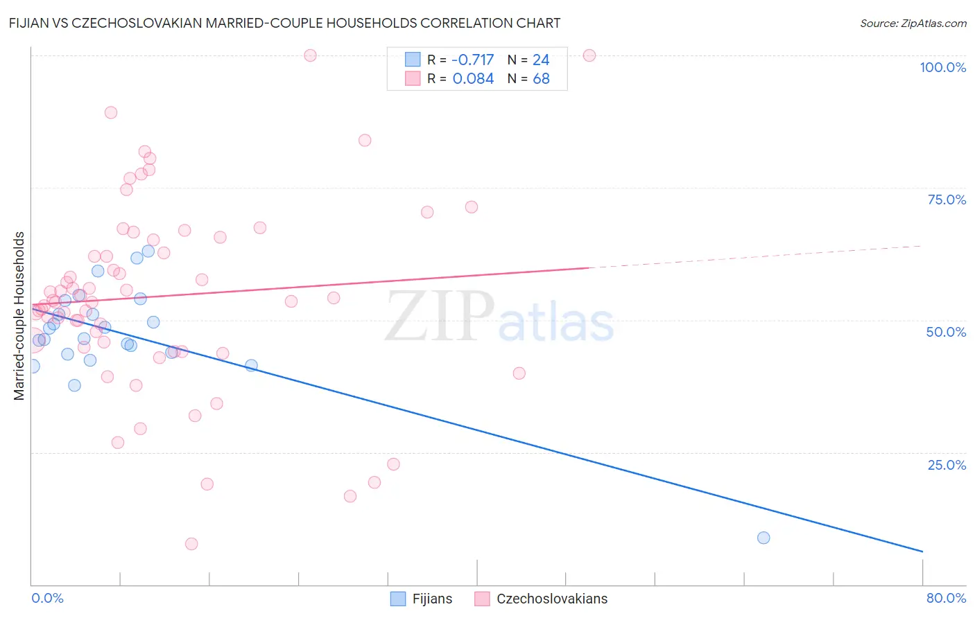 Fijian vs Czechoslovakian Married-couple Households