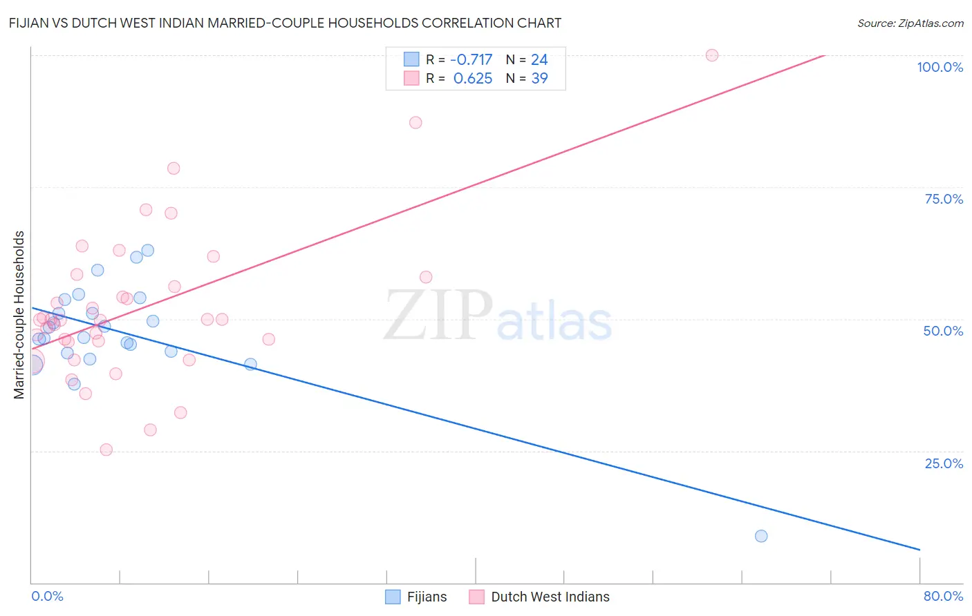 Fijian vs Dutch West Indian Married-couple Households