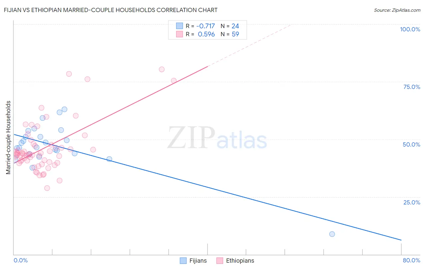 Fijian vs Ethiopian Married-couple Households