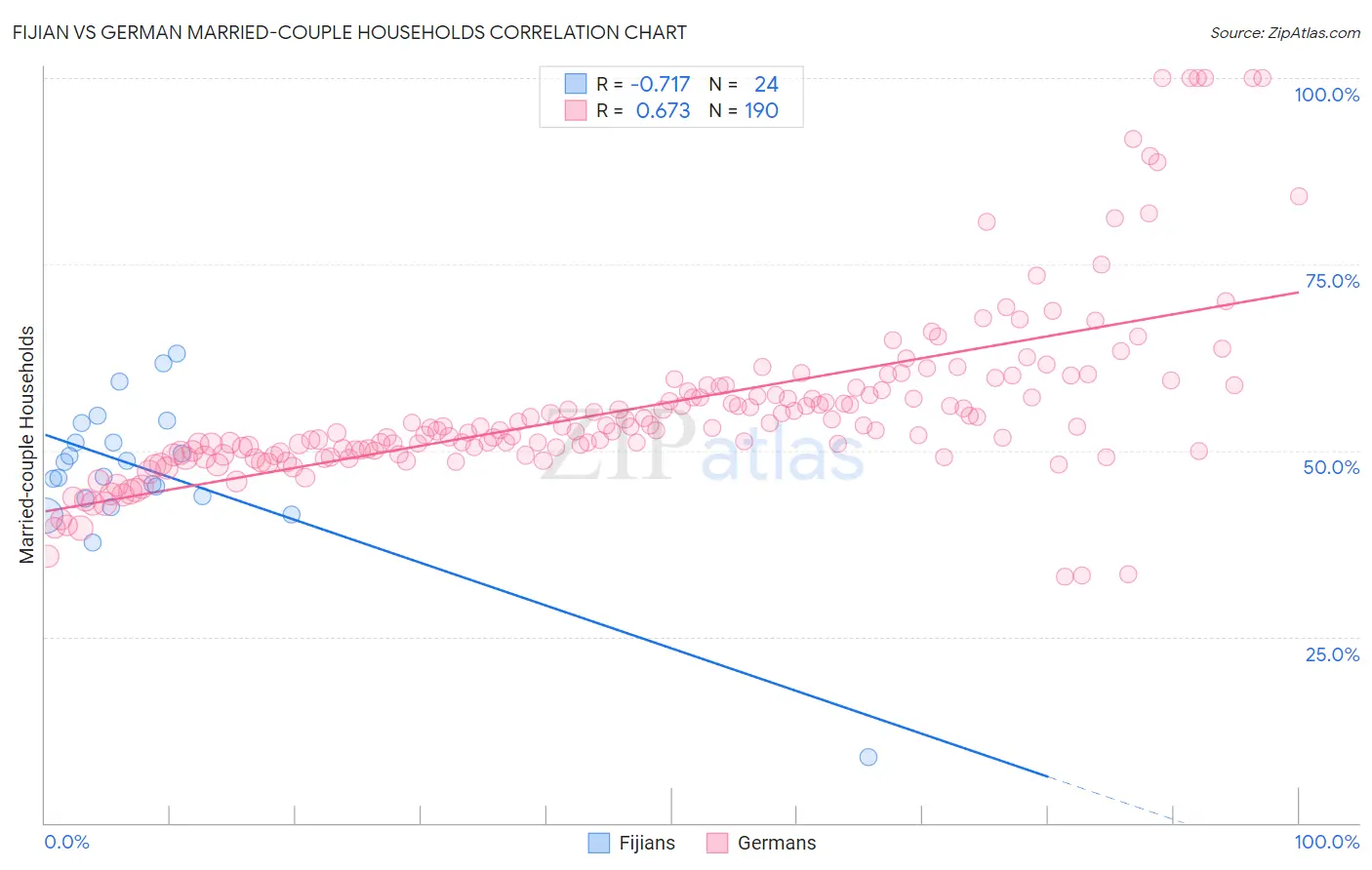 Fijian vs German Married-couple Households