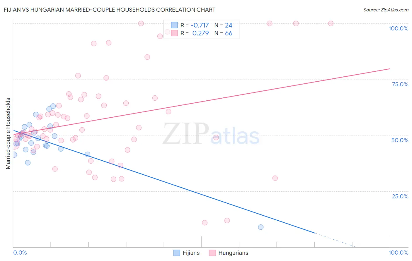 Fijian vs Hungarian Married-couple Households