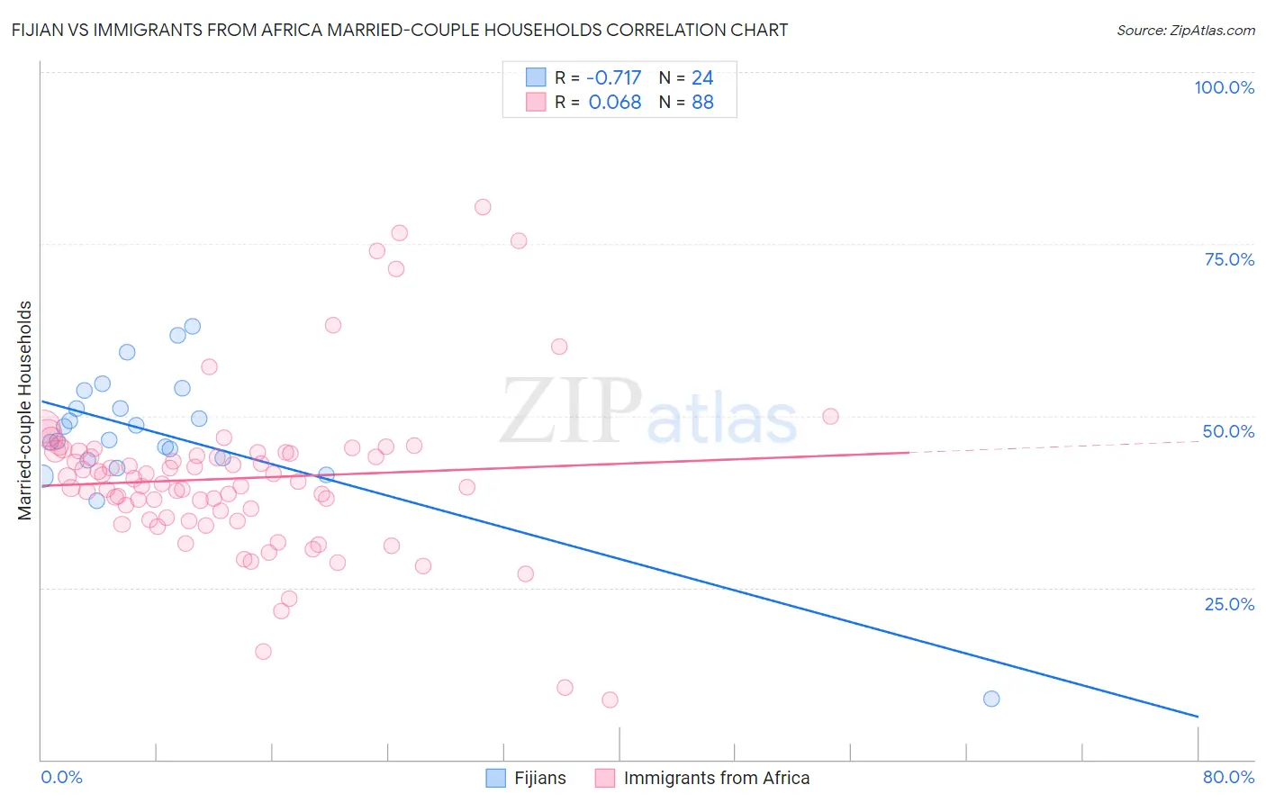 Fijian vs Immigrants from Africa Married-couple Households