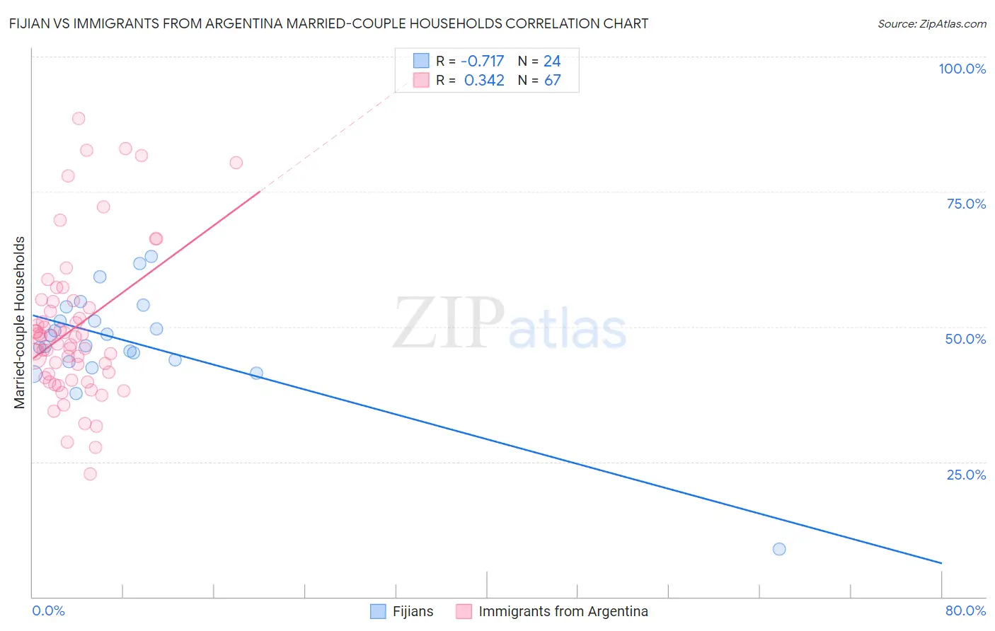 Fijian vs Immigrants from Argentina Married-couple Households