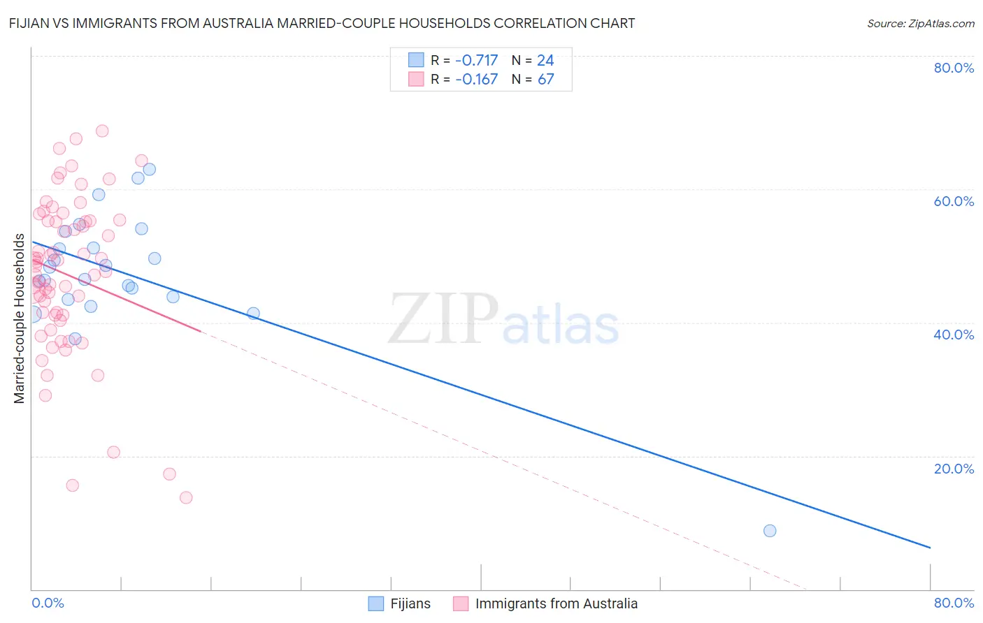 Fijian vs Immigrants from Australia Married-couple Households