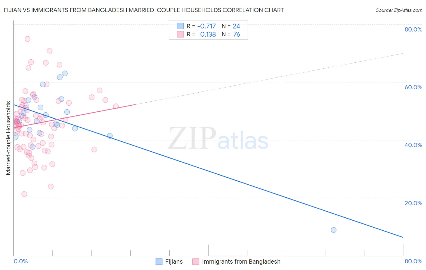 Fijian vs Immigrants from Bangladesh Married-couple Households