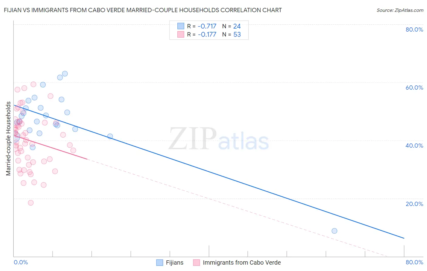 Fijian vs Immigrants from Cabo Verde Married-couple Households
