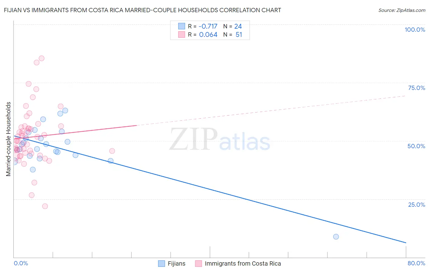 Fijian vs Immigrants from Costa Rica Married-couple Households