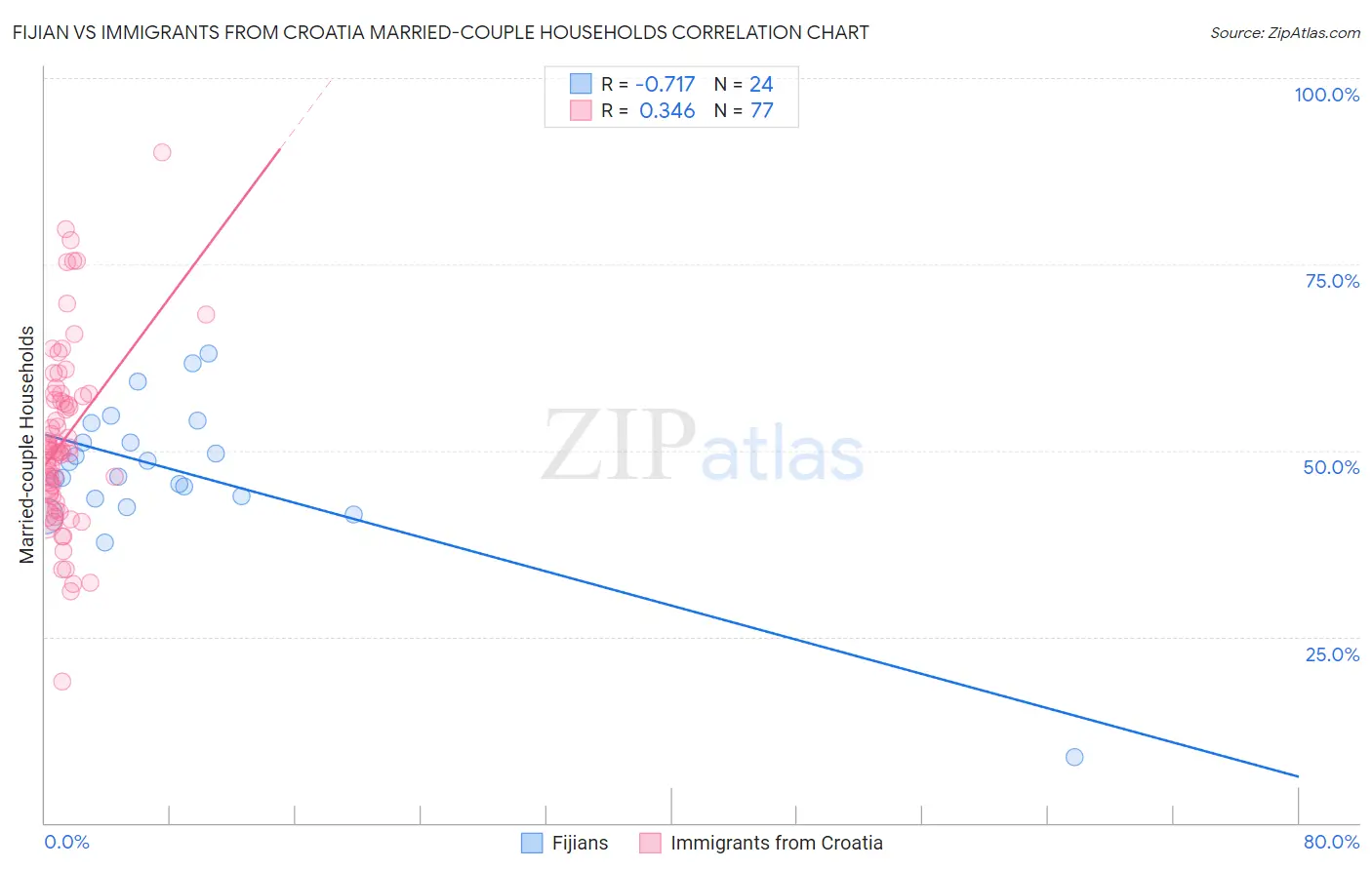 Fijian vs Immigrants from Croatia Married-couple Households