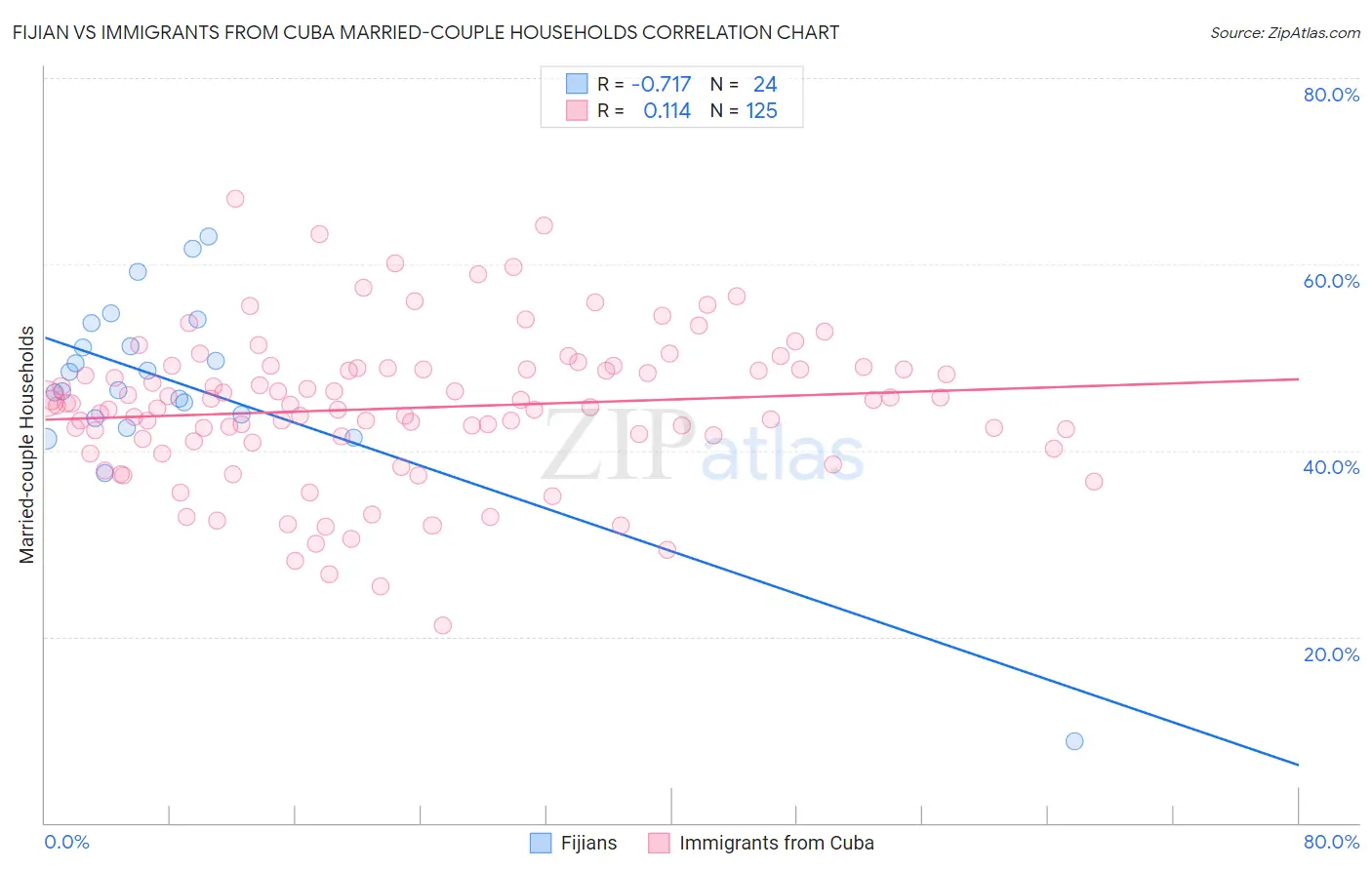 Fijian vs Immigrants from Cuba Married-couple Households