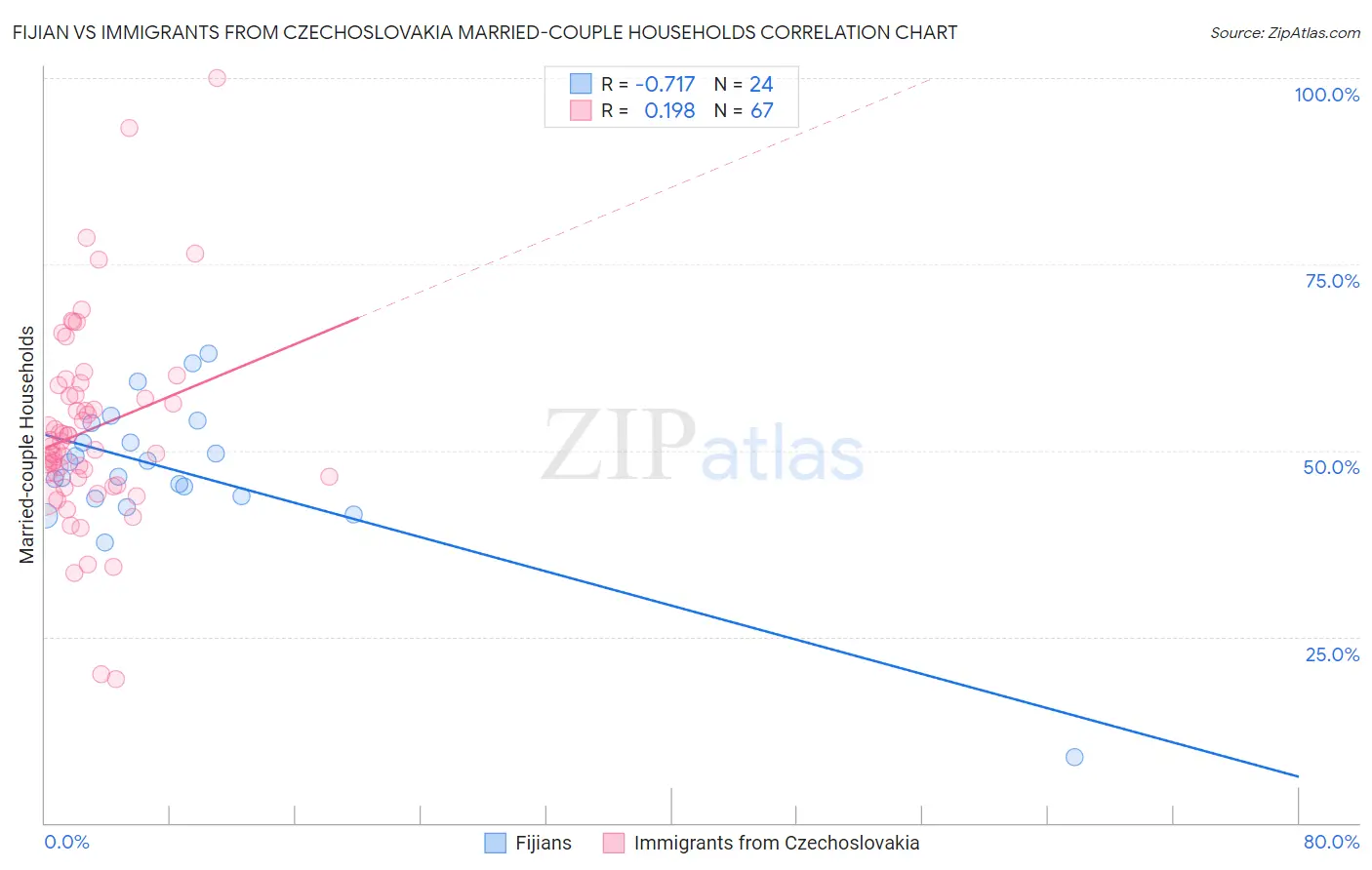 Fijian vs Immigrants from Czechoslovakia Married-couple Households