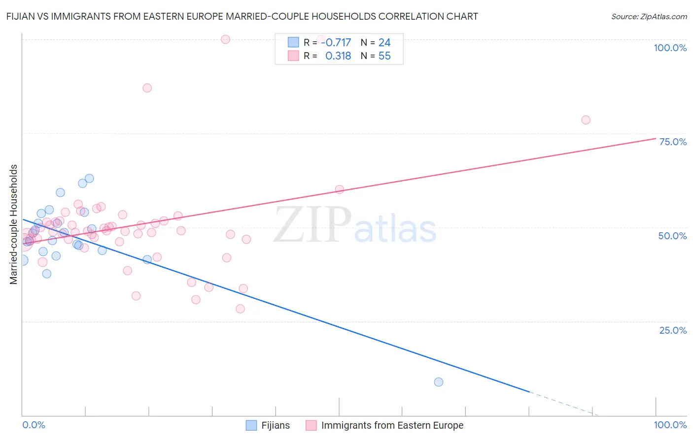Fijian vs Immigrants from Eastern Europe Married-couple Households