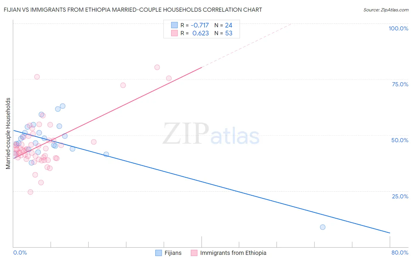 Fijian vs Immigrants from Ethiopia Married-couple Households