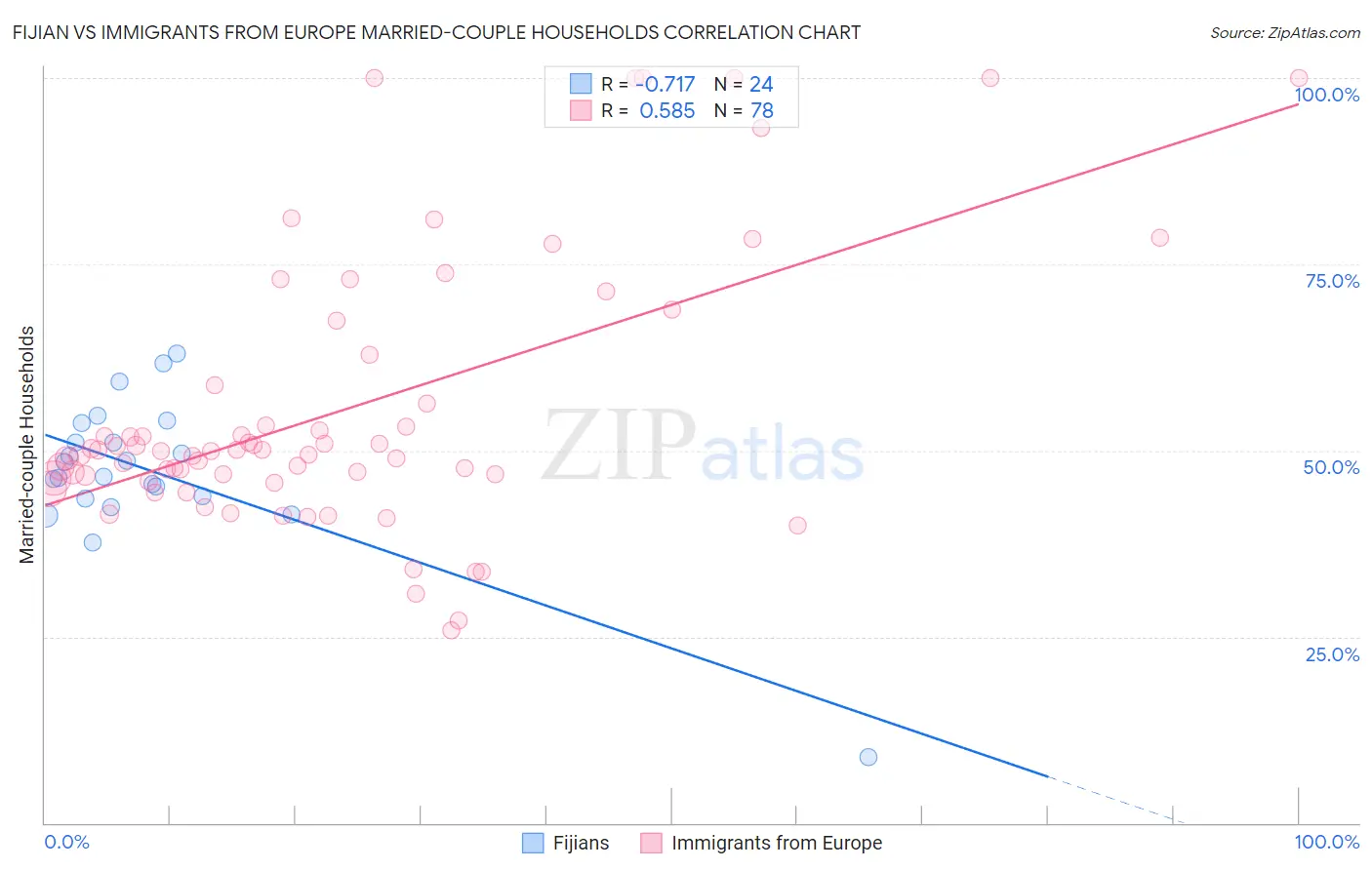 Fijian vs Immigrants from Europe Married-couple Households