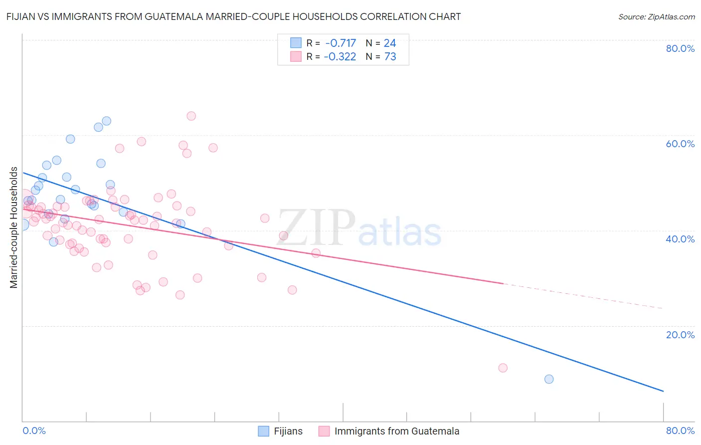 Fijian vs Immigrants from Guatemala Married-couple Households