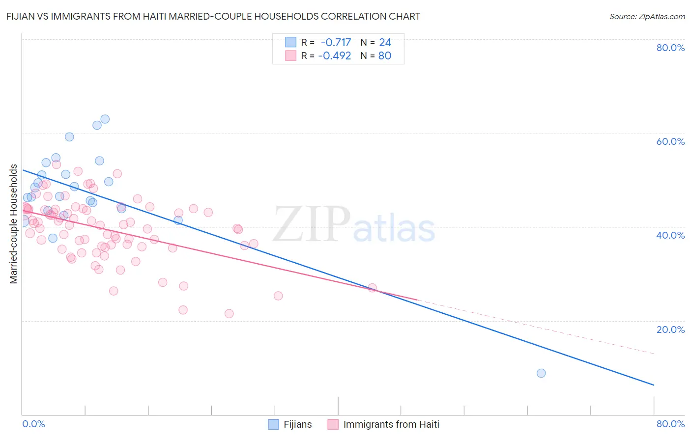 Fijian vs Immigrants from Haiti Married-couple Households