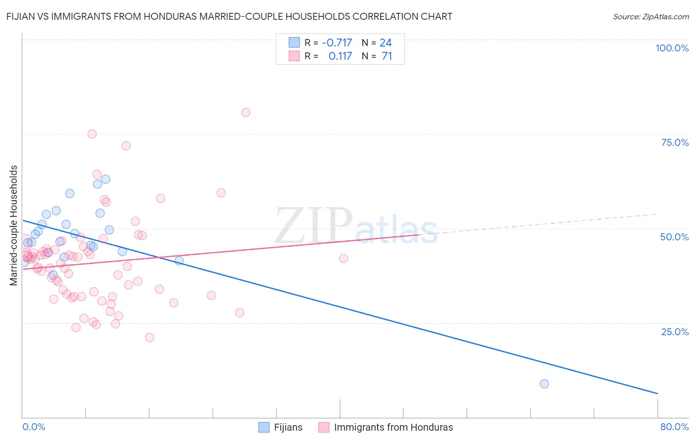 Fijian vs Immigrants from Honduras Married-couple Households