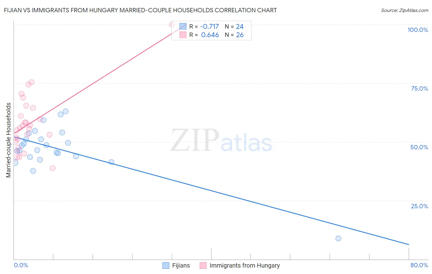 Fijian vs Immigrants from Hungary Married-couple Households