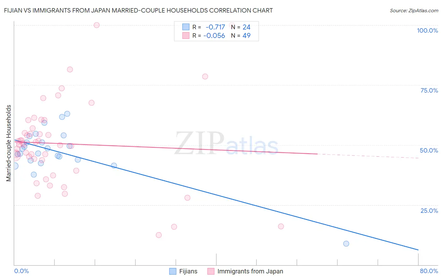 Fijian vs Immigrants from Japan Married-couple Households