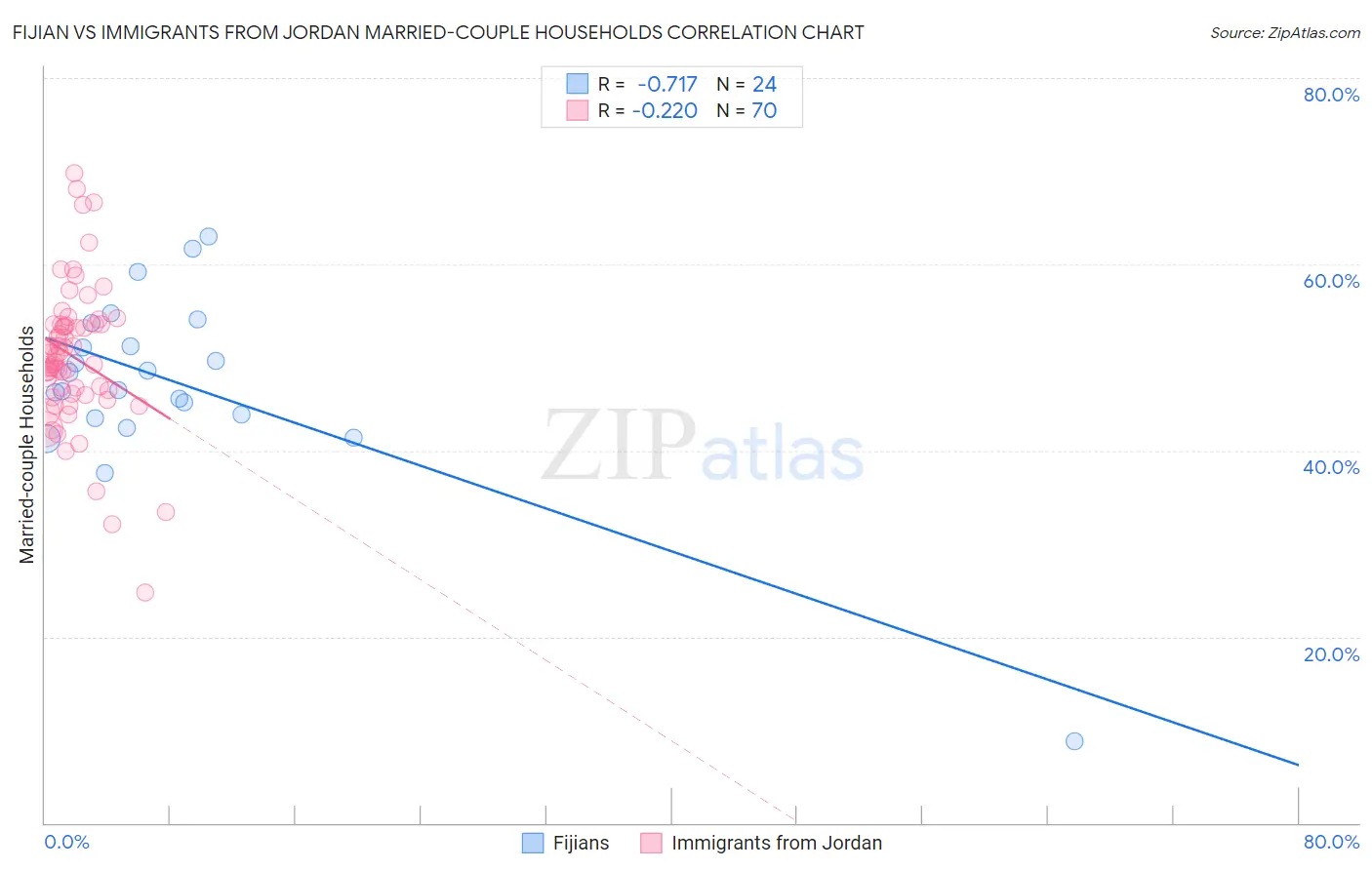 Fijian vs Immigrants from Jordan Married-couple Households