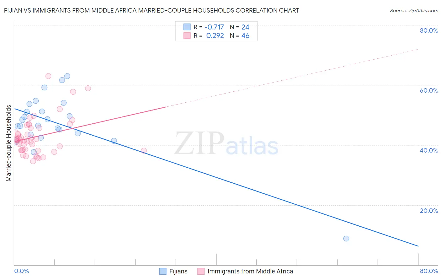 Fijian vs Immigrants from Middle Africa Married-couple Households