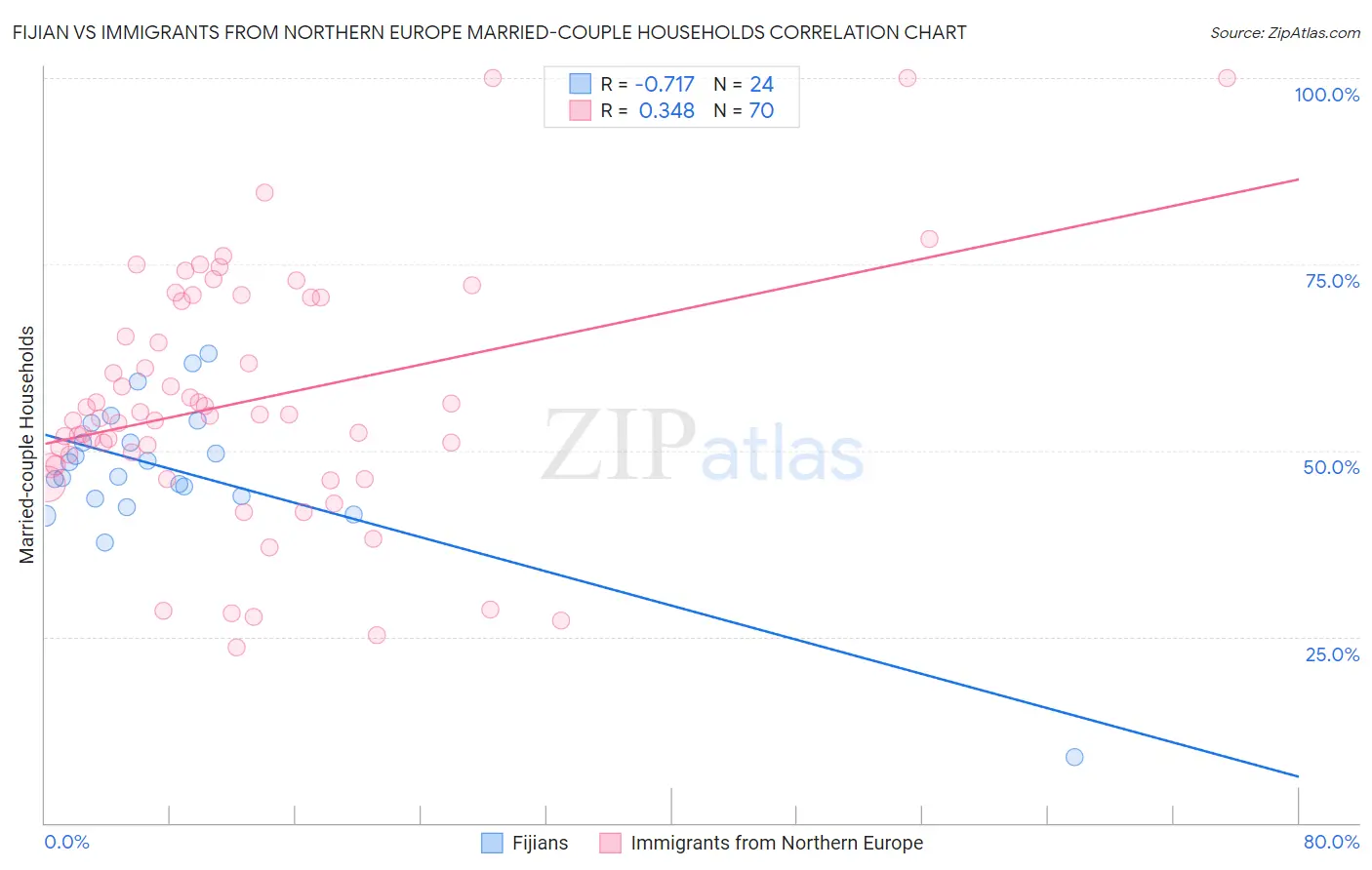 Fijian vs Immigrants from Northern Europe Married-couple Households