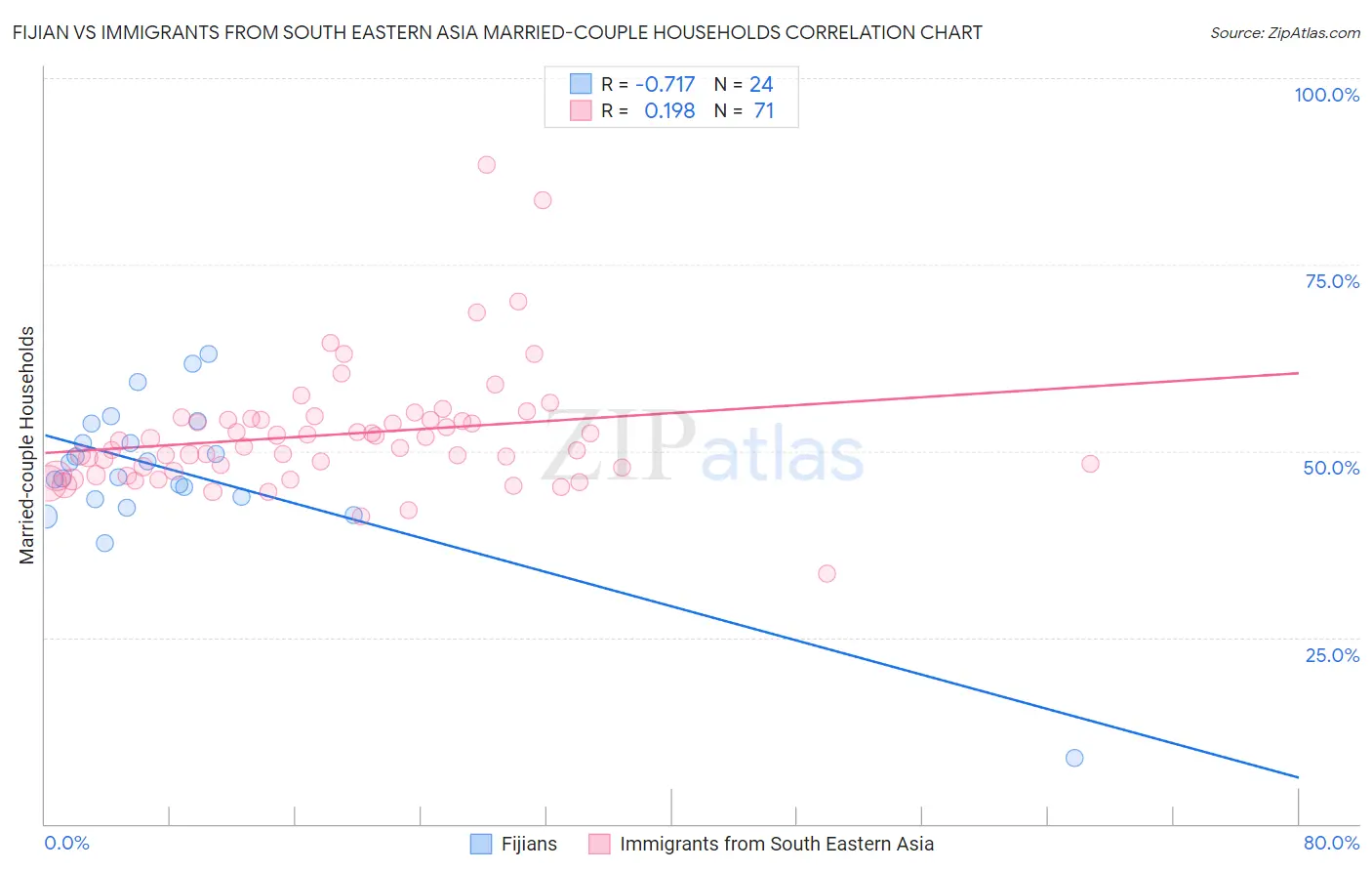 Fijian vs Immigrants from South Eastern Asia Married-couple Households