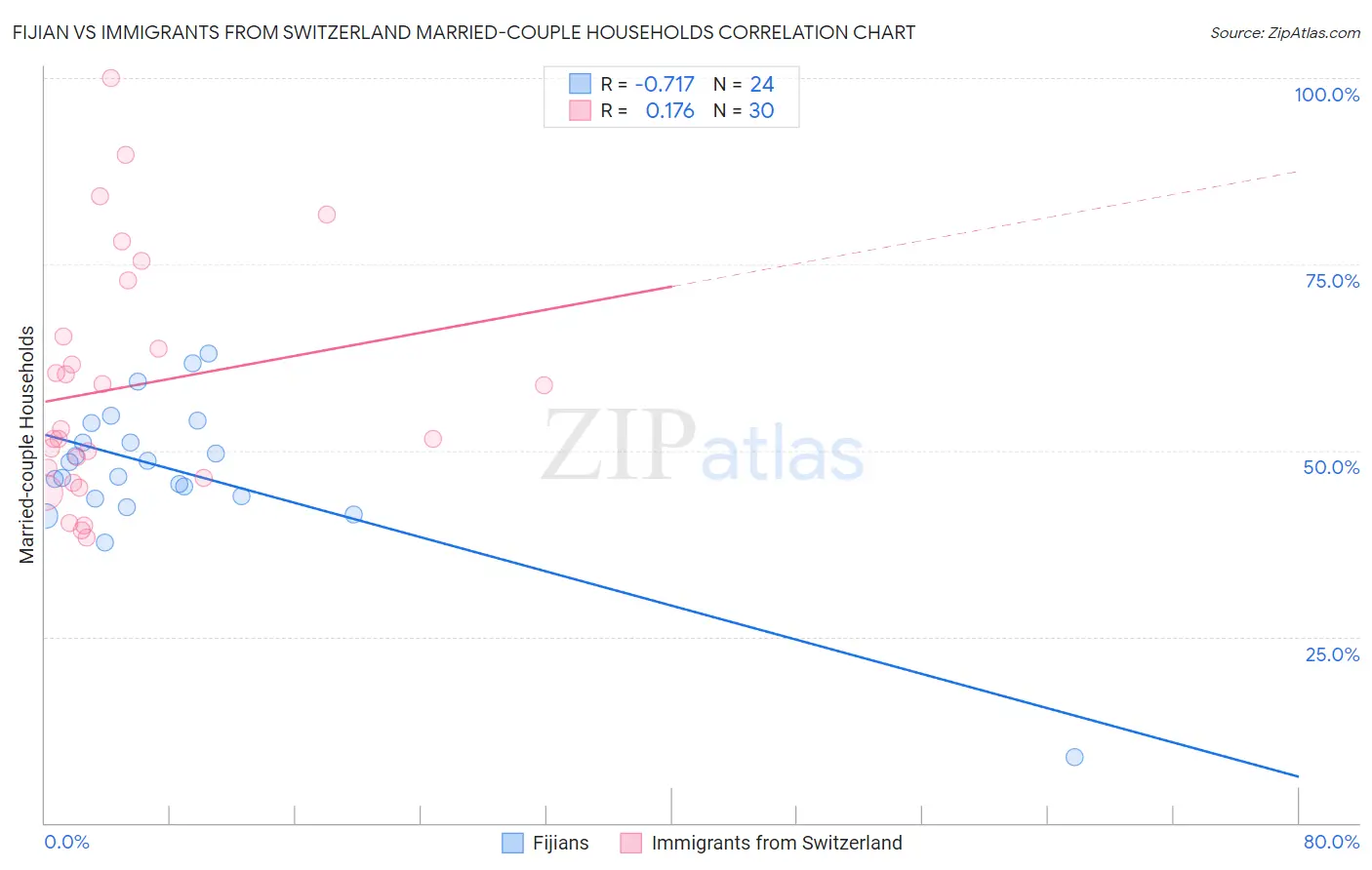 Fijian vs Immigrants from Switzerland Married-couple Households