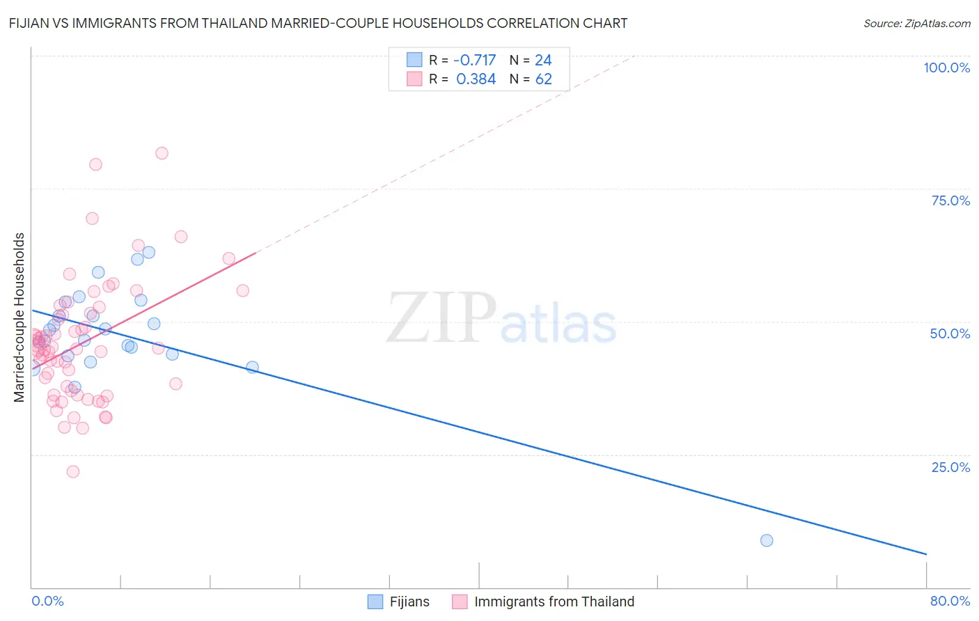 Fijian vs Immigrants from Thailand Married-couple Households