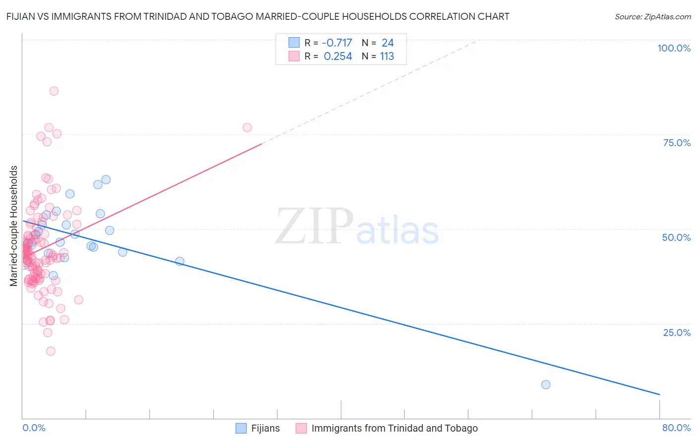 Fijian vs Immigrants from Trinidad and Tobago Married-couple Households