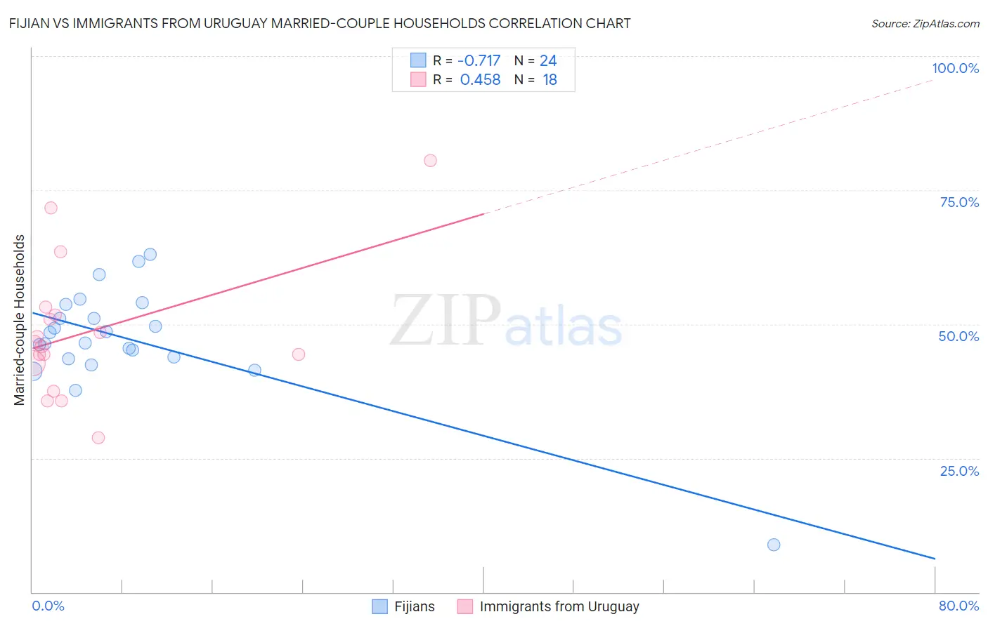 Fijian vs Immigrants from Uruguay Married-couple Households